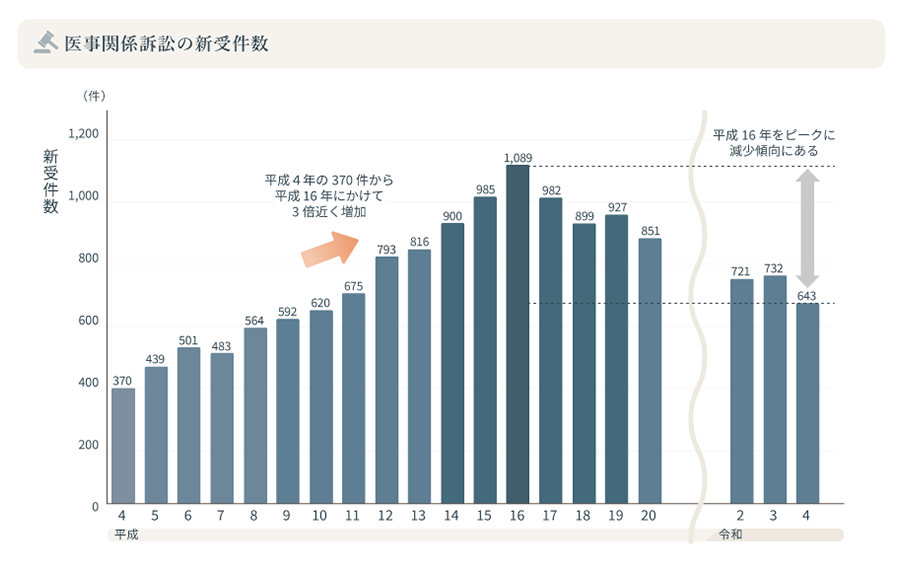 医事関係訴訟事件の年次推移グラブ