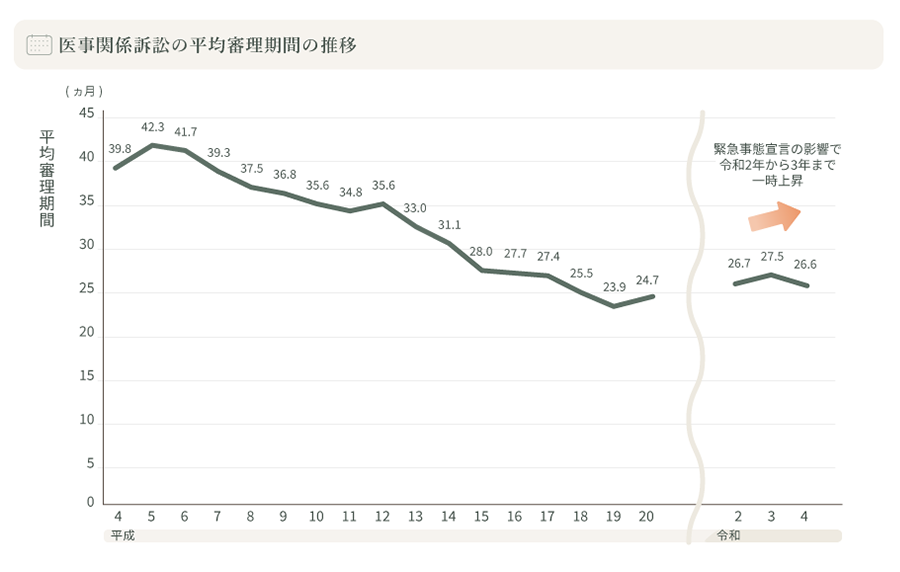 医事関係訴訟事件の平均審理期間グラフ
